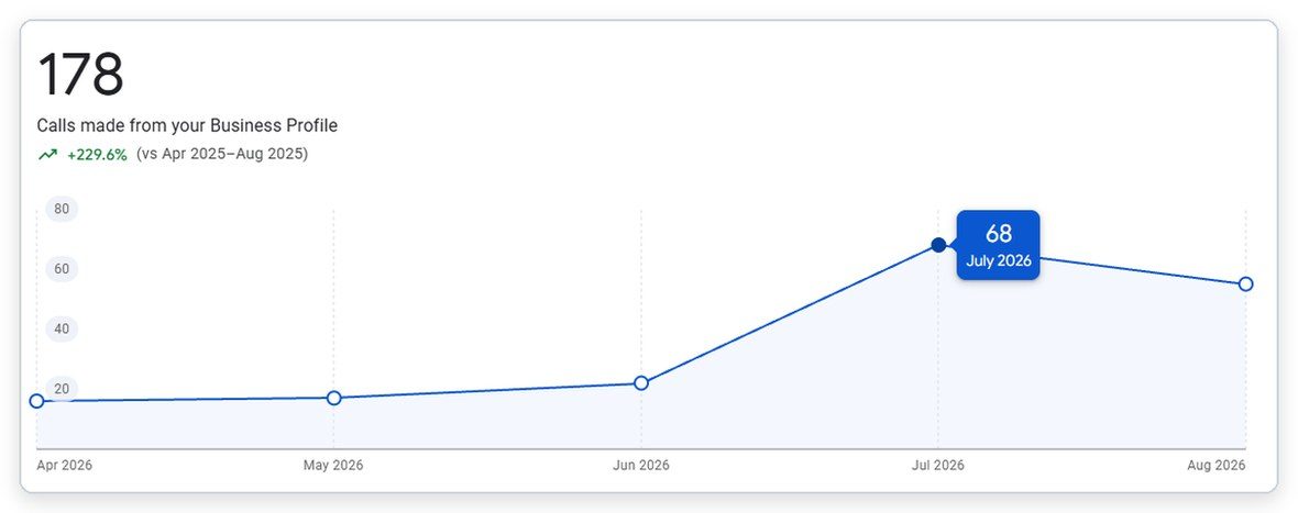 Google Business Profile performance screen showing 178 calls between April and August 2026, up 229.6 percent against the same months in 2025